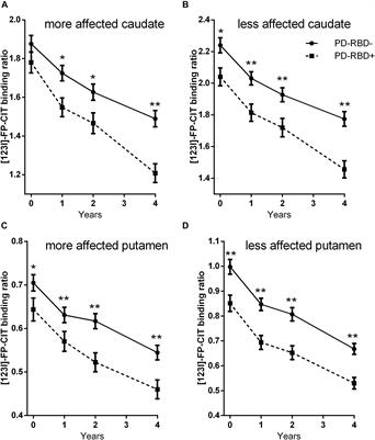 Serial Dopamine Transporter Imaging of Nigrostriatal Function in Parkinson’s Disease With Probable REM Sleep Behavior Disorder